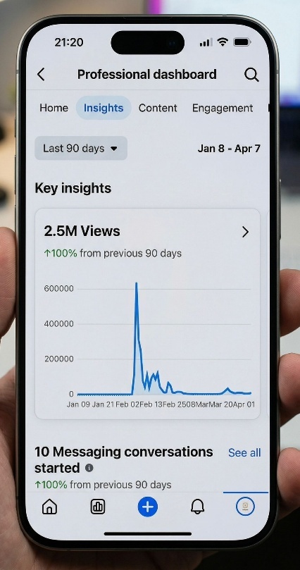 Facebook insights — 2.5M views, +100% growth