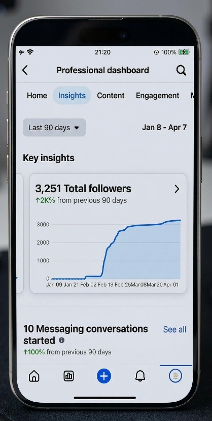 Facebook followers growth — 3,251, +2K%