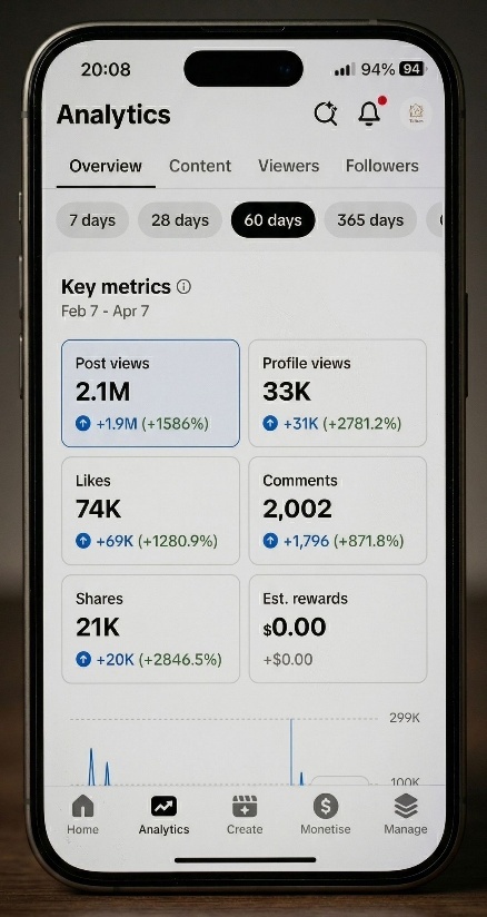 TikTok analytics — 2.1M views, 21K shares, 74K likes