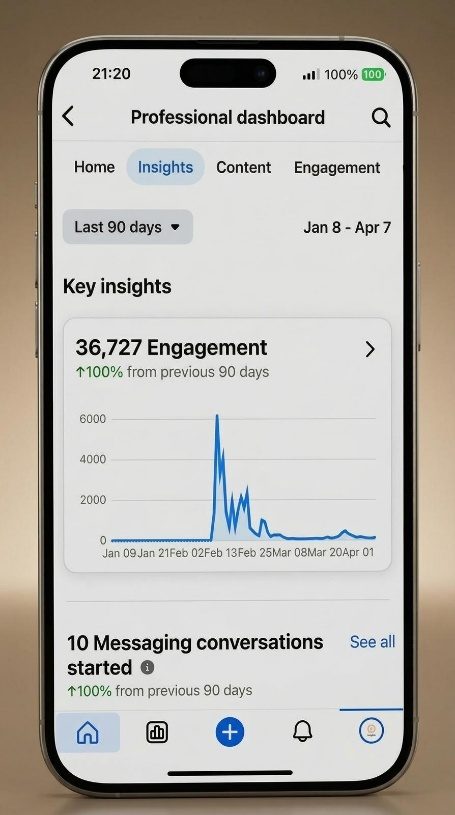 Facebook insights: 36,727 engagements over 90 days