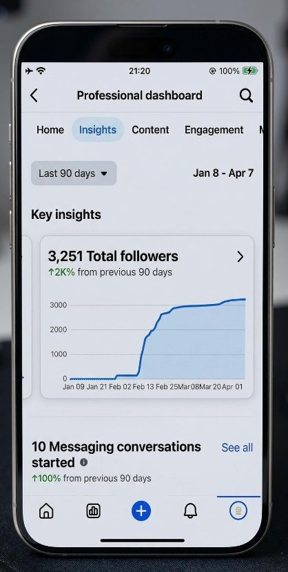 Facebook insights: 3,251 total followers