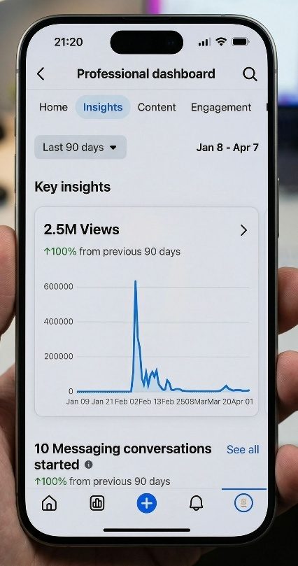 Facebook insights: 2.5M views over 90 days